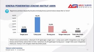 Survei ASI: 67,4% Responden Puas Kinerja Jokowi-Ma’ruf Amin
