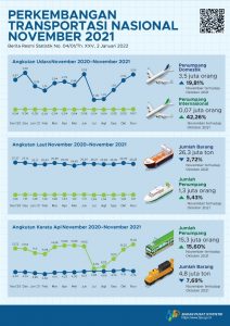 BPS Rilis Perkembangan Indeks Harga Konsumen, Perdagangan Besar, Nilai Tukar Petani dan Harga Gabah Hingga Perkembangan Pariwisata dan Transportasi