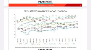 Survei Indikator: Kejagung Termasuk Lembaga Penegak Hukum Paling Dipercaya