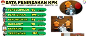 Belum Genap Setahun, KPK Berhasil menangkap 108 Tersangka Korupsi. FGMI: Prestasi Yang Sulit Dibantah