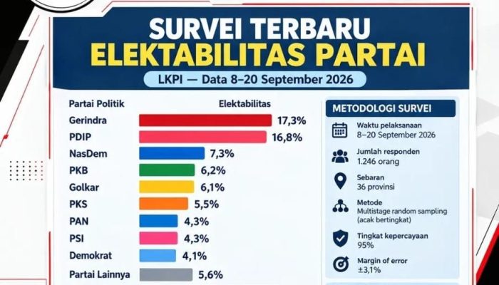 Survei LKPI: Gerindra Pimpin Elektabilitas, PSI 4,3 Persen