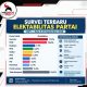 Survei LKPI: Gerindra Pimpin Elektabilitas, PSI 4,3 Persen